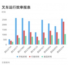 叉车安全管理系统5000/年